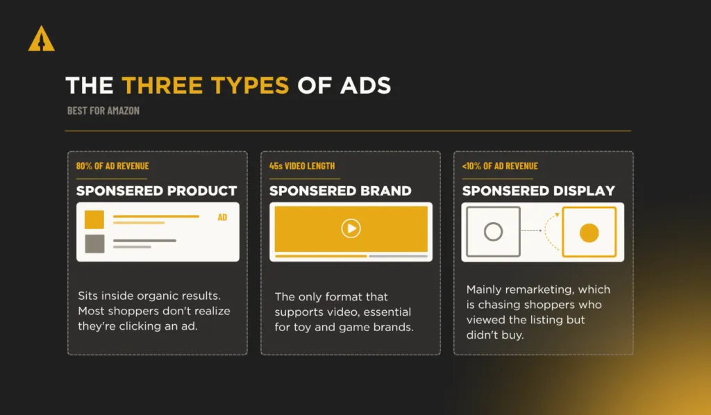 three types of amazon ads