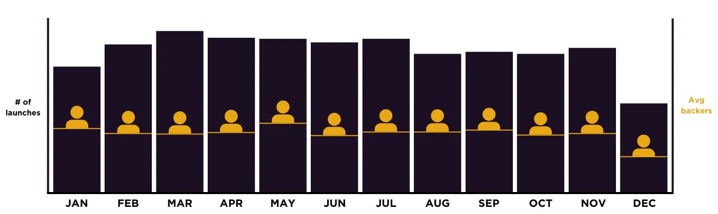 best month of the year to launch a kickstarter
