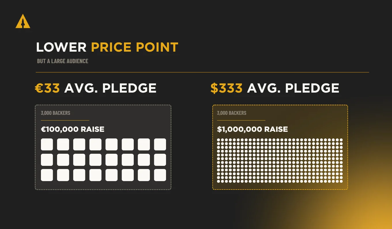 Lower price point: 3,000 backers at a €33 average pledge raise €100,000, versus $1,000,000 at $333
