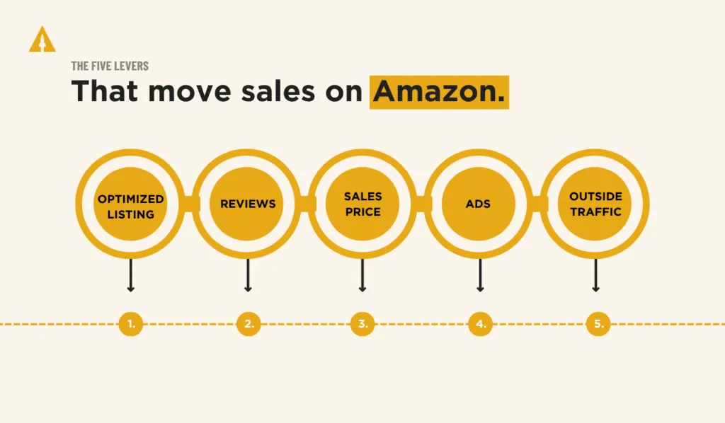 Five levers of Amazon sales