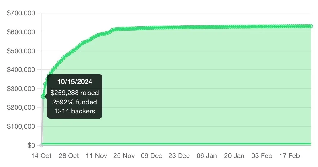 fuse audio gld kickstarter graph