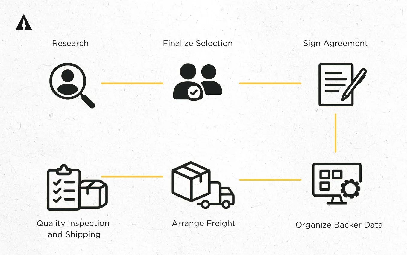 Kickstarter Fulfillment Timeline