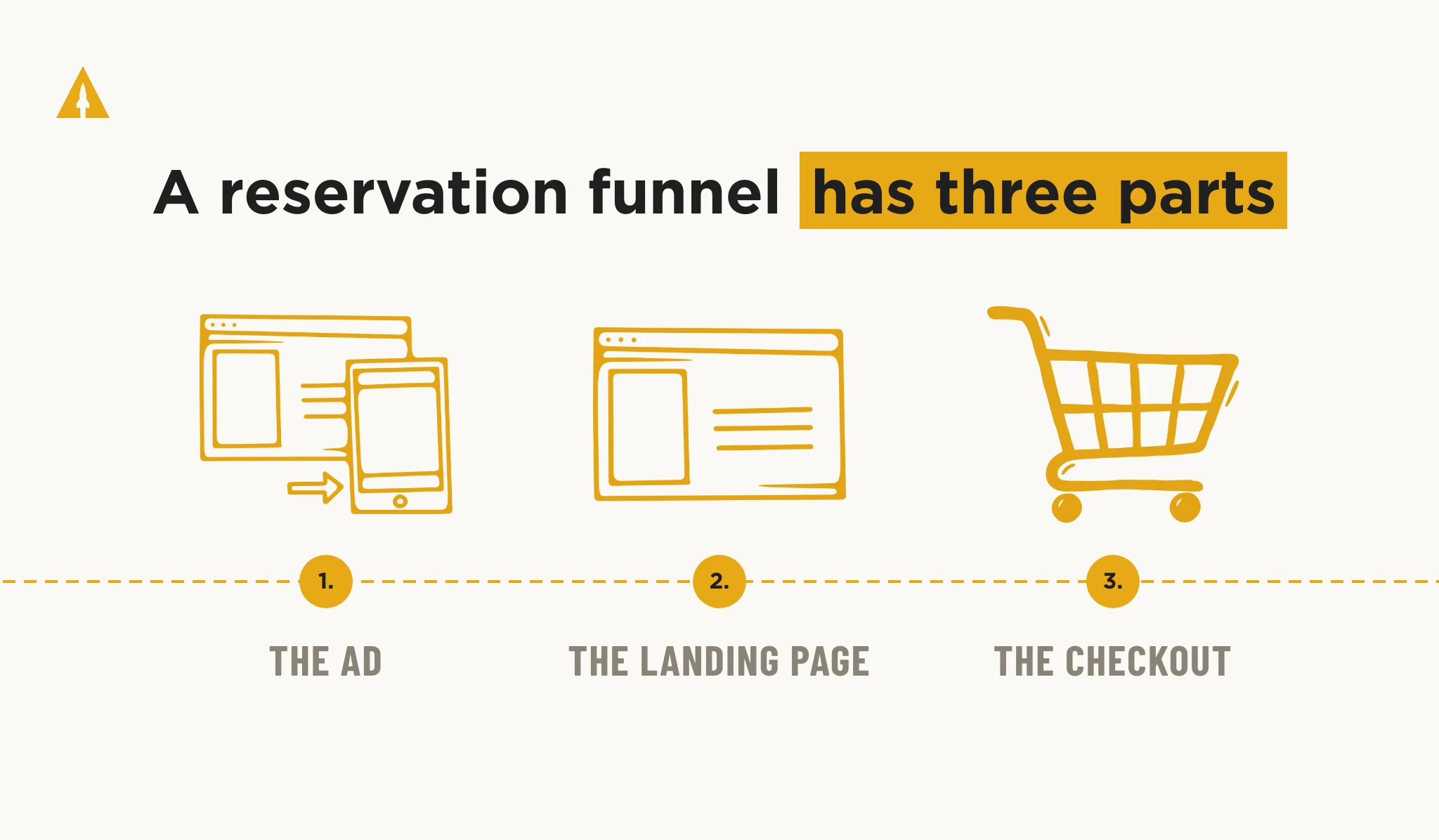 Three numbered steps: a screen and phone for the ad, a web page on a screen for the landing page, a shopping cart for the checkout.