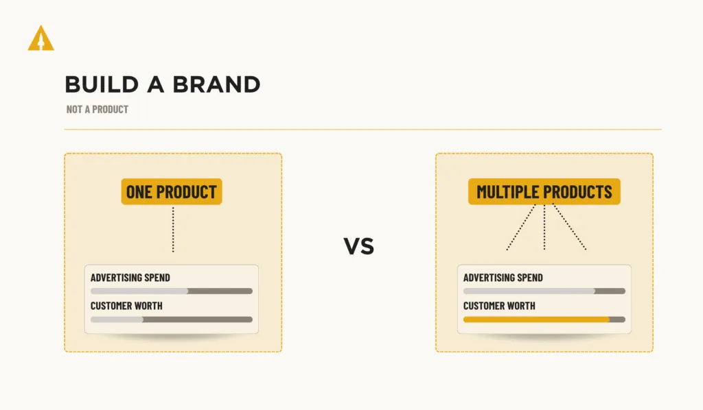 building a brand vs selling a product on amazon