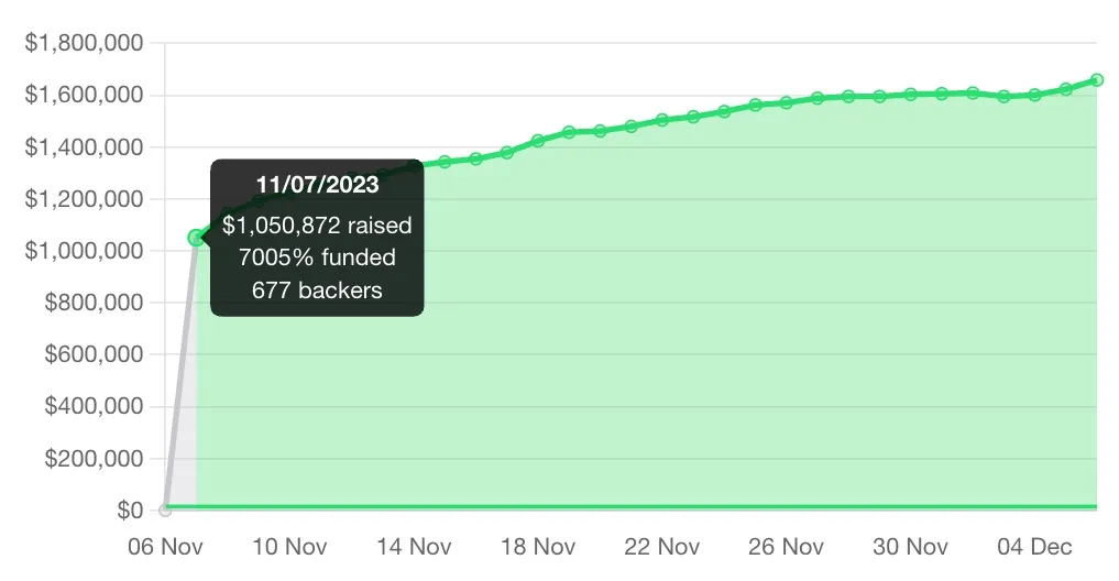 polycade kickstarter graph