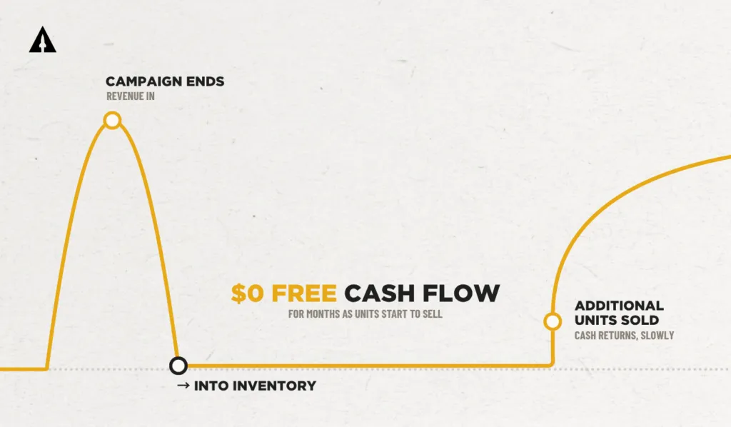 distil union timeline