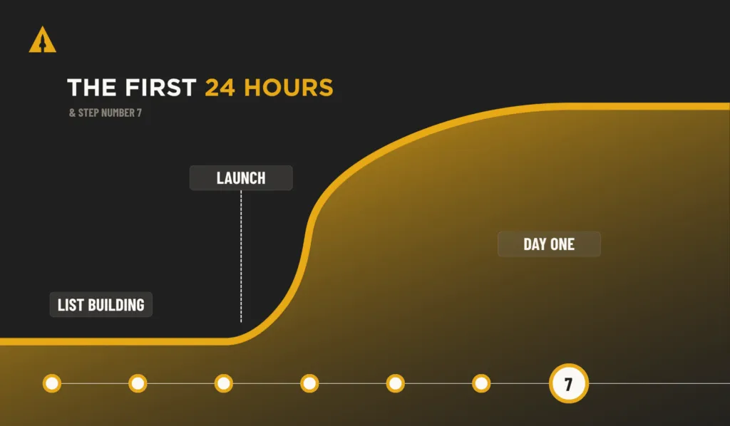 Launch boom first 24 hours spike example