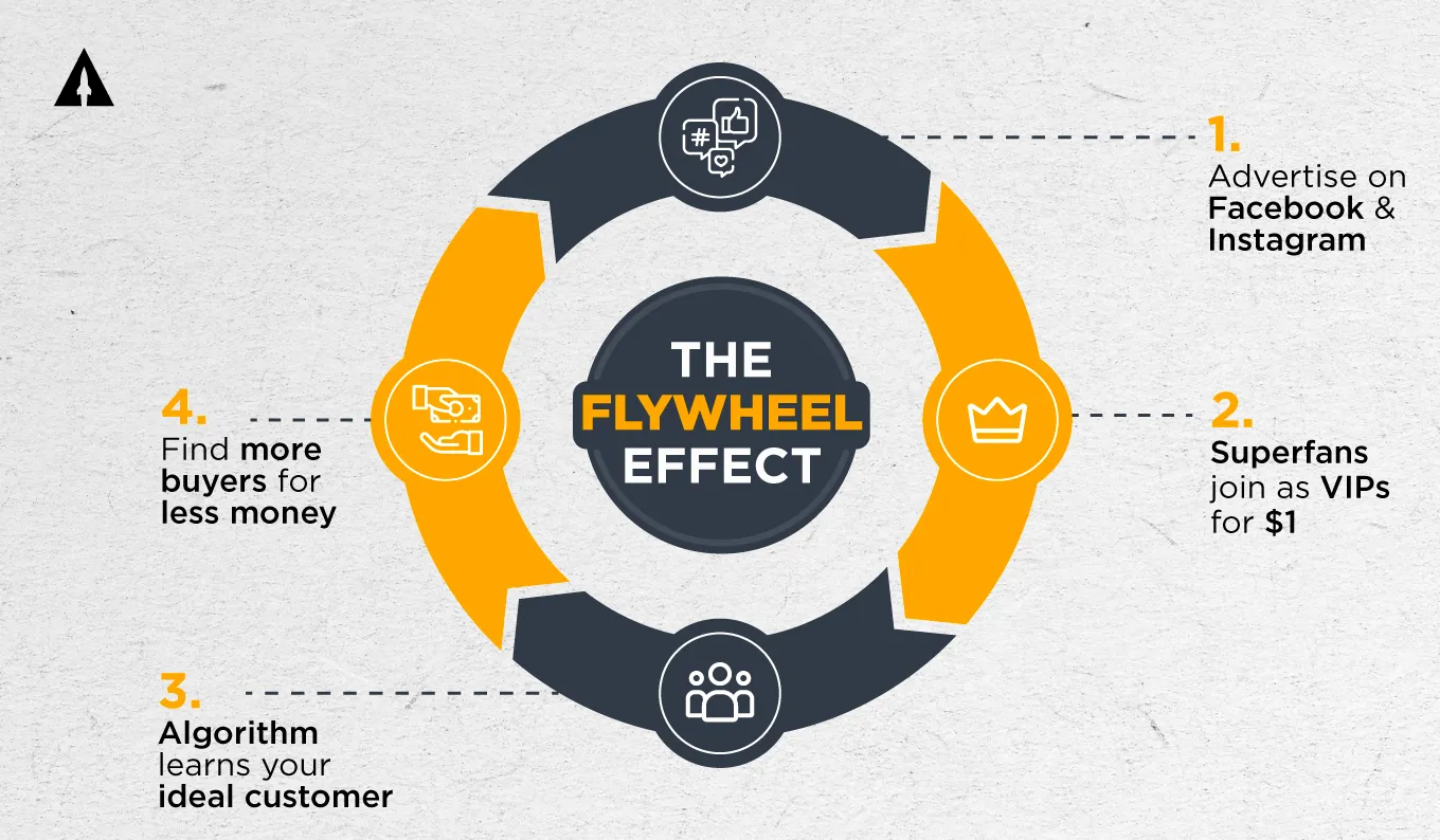 The Kickstarter Flywheel