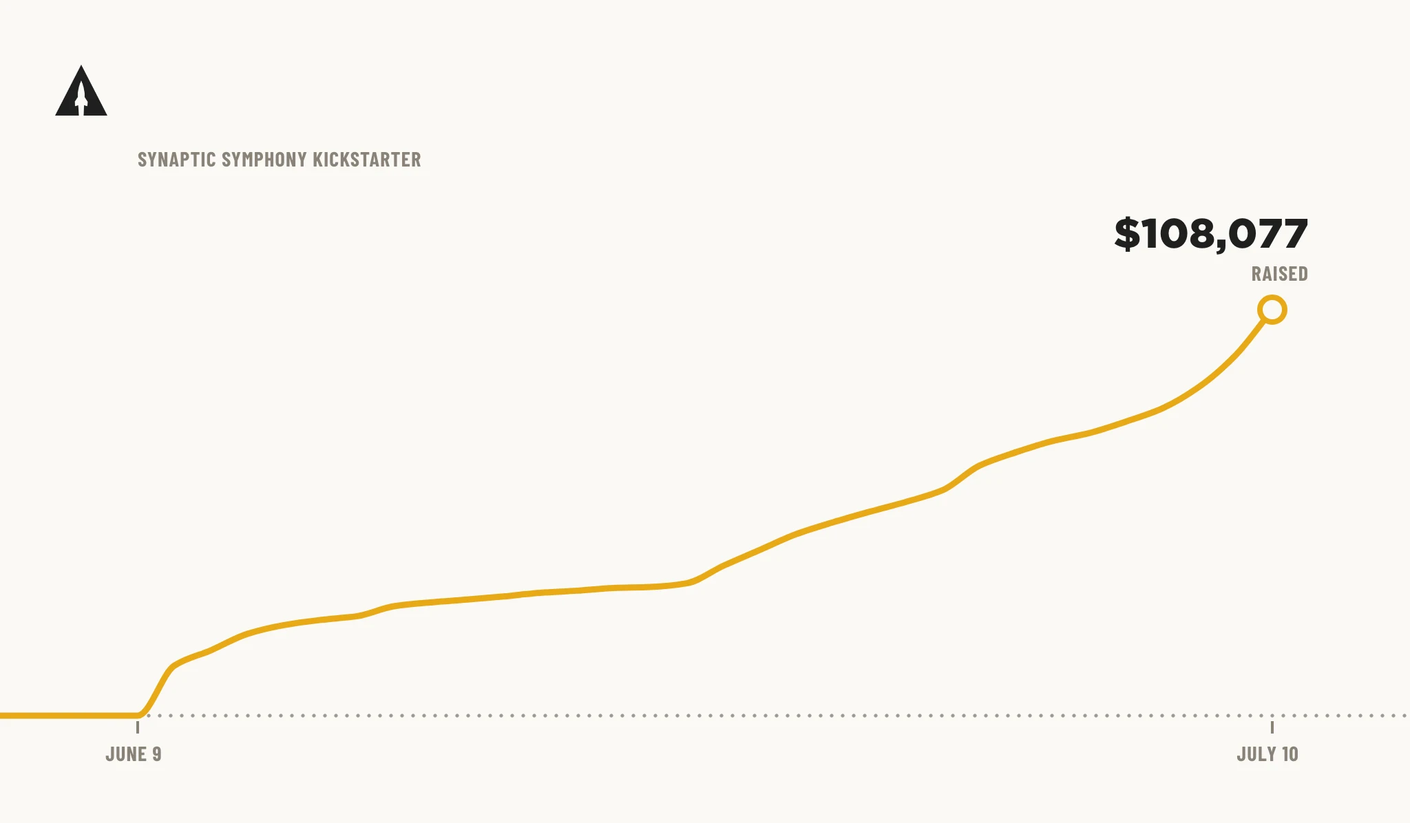 Chart of the campaign's funding over its run, rising steeply in the first days and climbing steadily to the final total