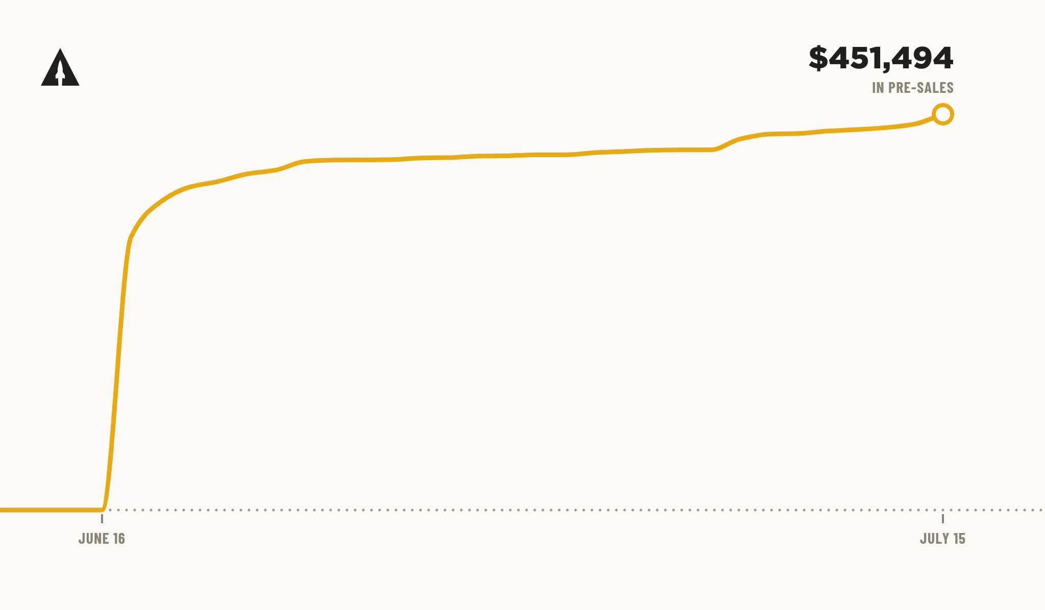 A funding curve rising steeply on the first day, then climbing slowly to the final pre-sales total