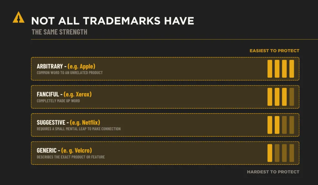 types of trademarks explained easiest to hardest to protect