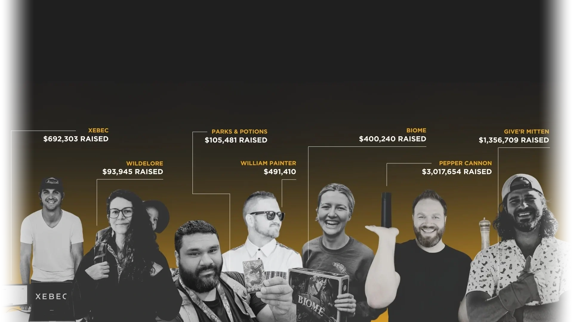LaunchBoom creators and the amounts they raised: Xebec $692,303, Wildelore $93,945, Parks & Potions $105,481, William Painter $491,410, Biome $400,240, Pepper Cannon $3,017,654, Give'r Mitten $1,356,709