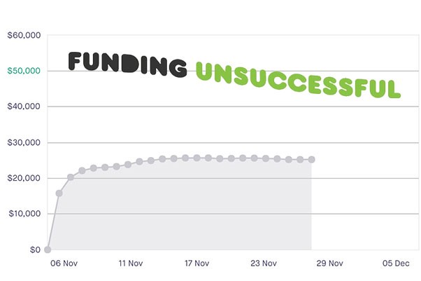 Why 63.5% of Kickstarter campaigns fail