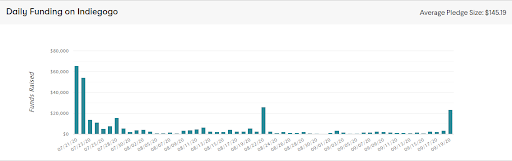 BusyBox campaign metrics