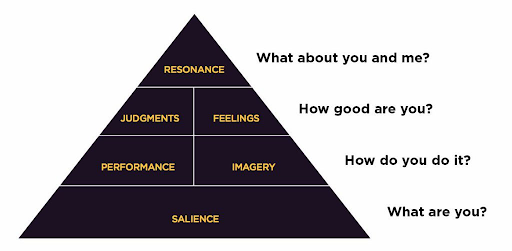 Consumer-Based Brand Equity Pyramid