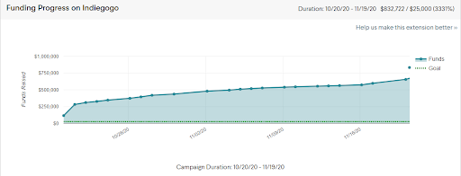 Funding Progress on Indiegogo