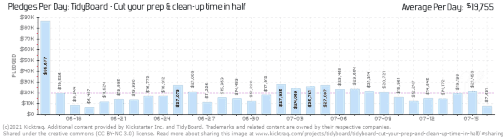 TidyBoard daily