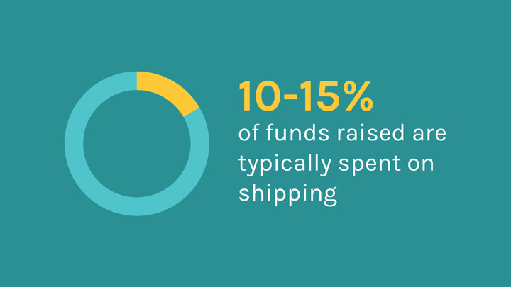 10-15% of funds raised are used on shipping