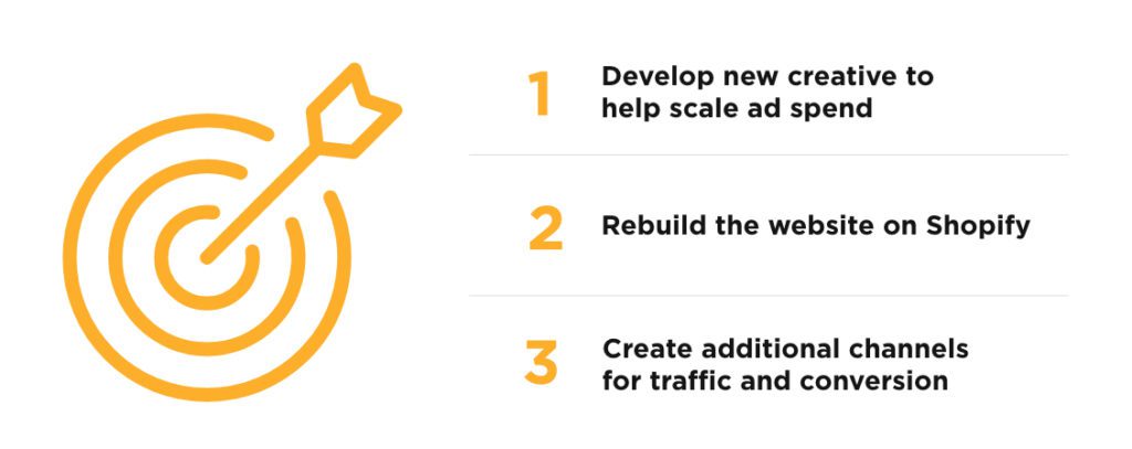 Develop new creative to help scale ad spend, Rebuild the website on Shopify, Create additional channels for traffic and conversion