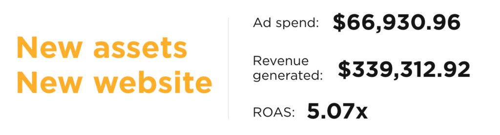 Ad spend: $66,930.96 Revenue generated: $339,312.92 ROAS: 5.07x