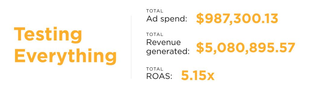 Total ad spend: $987,300.13 Total revenue generated: $5,080,895.57 Total ROAS: 5.15x