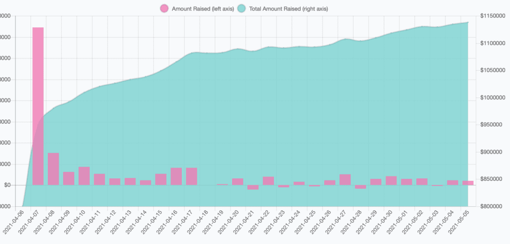 XION CyberX campaign totals