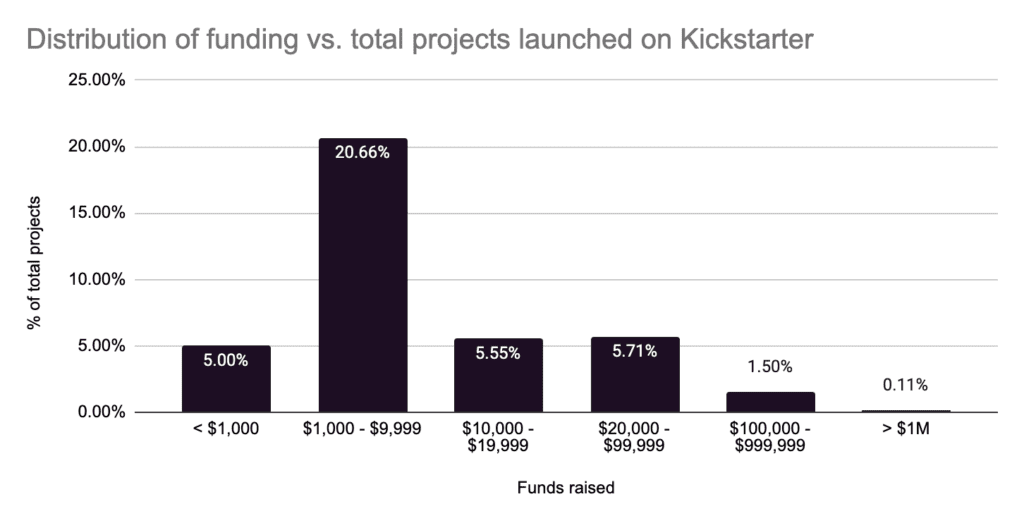 distribution of funding vs. total projects launched on kickstarter