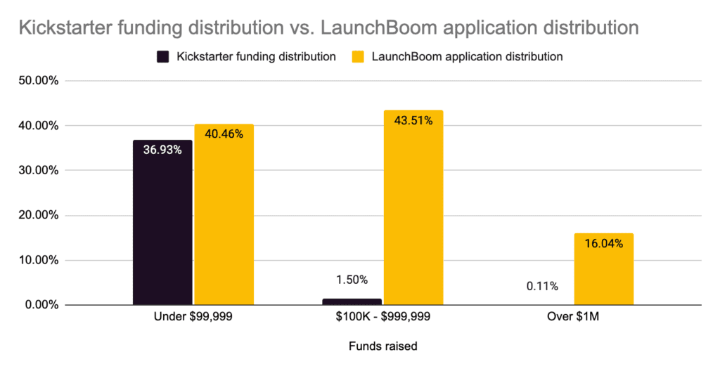 Kickstarter funding distribution vs. LaunvhBoom application distribution