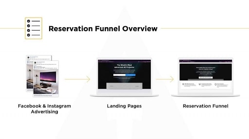 LaunchBoom reservation funnel overview