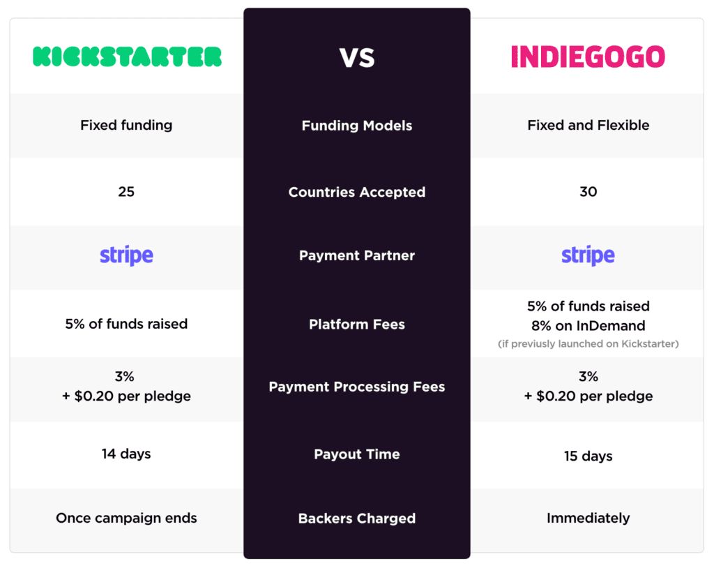 kickstarter vs indiegogo crowdfunding