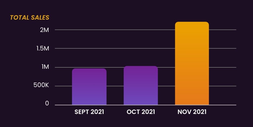 ScaleBoom Black Friday revenue bar graph