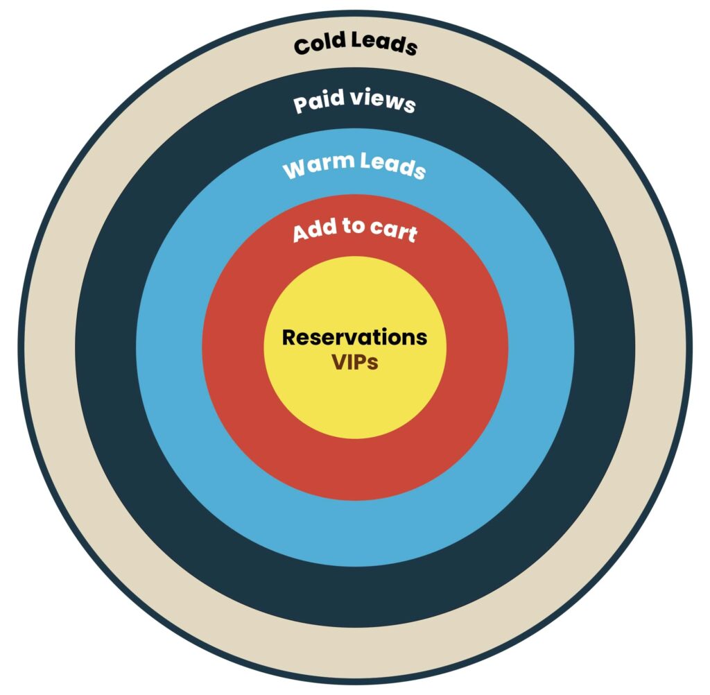 Pre-campaign crowdfunding funnel visualized