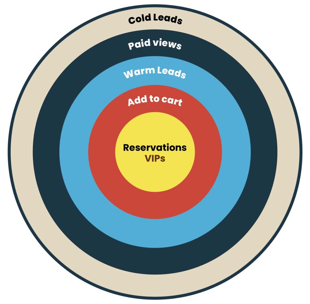 Pre-campaign crowdfunding funnel visualized