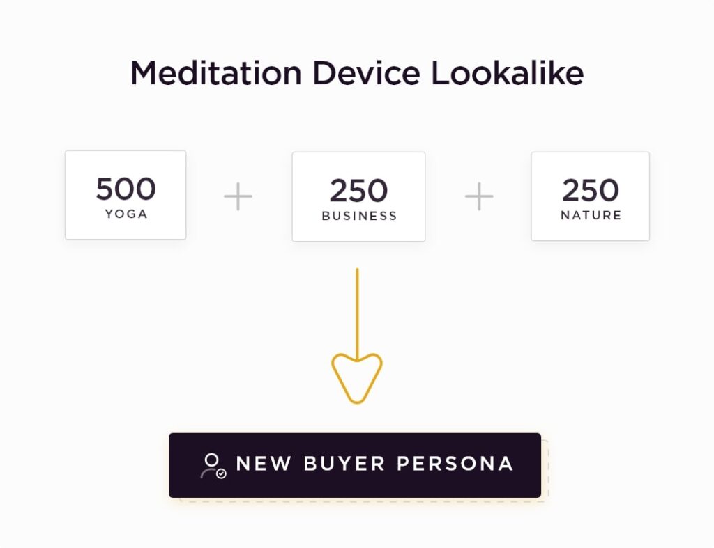 Meditation device lookalike chart