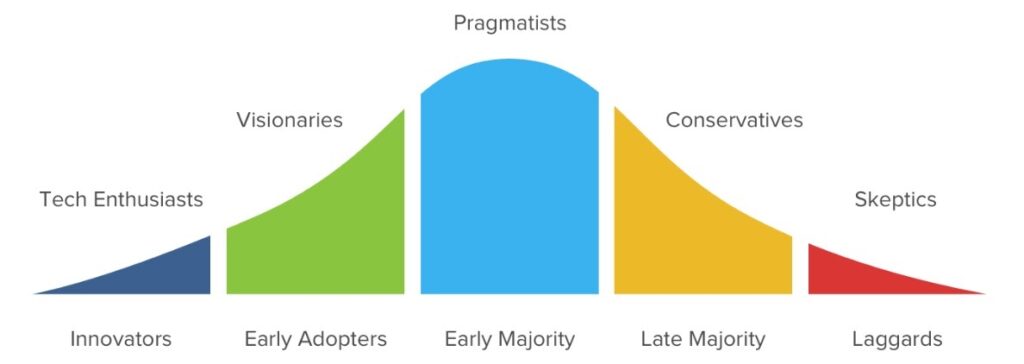 What is crowdfunding product adoption curve chart