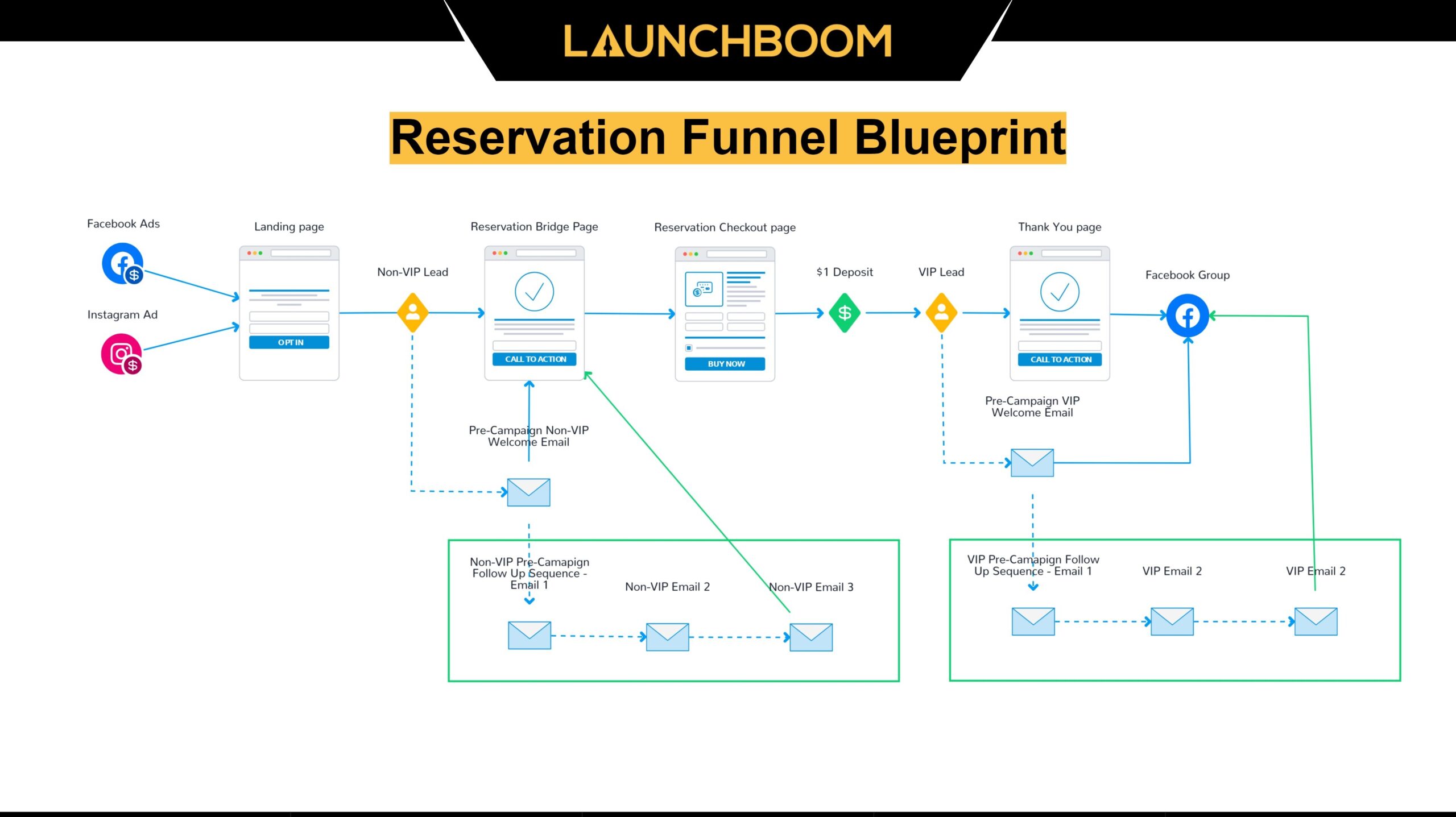 A flowchart demonstrating the flow of reservations through the sorting and engagement process for your website.