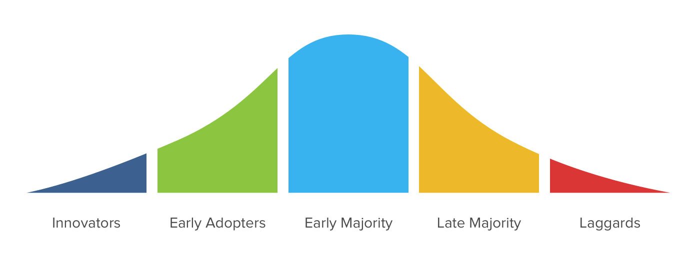 A bell curve graph depicting the relative size of the population vs when they adopt a new brand or product