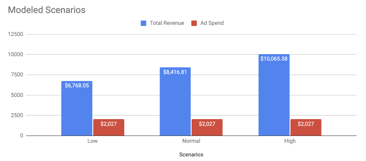 A bar graph showing a comparison between three different scenarios of buy in with the same ad spend investment. 