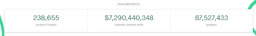  Kickstarter statistics on projects funded
