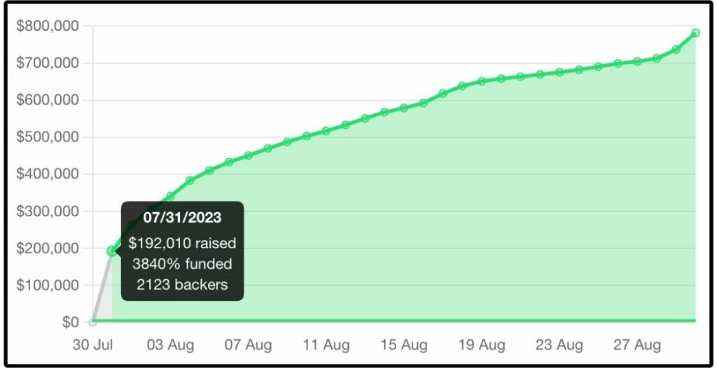 Bear Mountain Camping Adventure first day Kickstarter performance graph