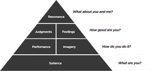 Consumer Based Brand Equity (CBBE) Pyramid