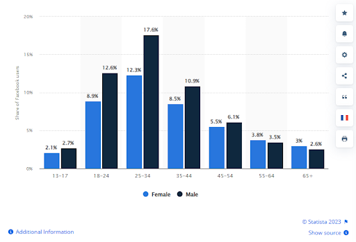 A graph showing Facebook users worldwide by ageand gender.