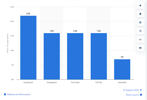 Social media platforms' return on investment (ROI) 