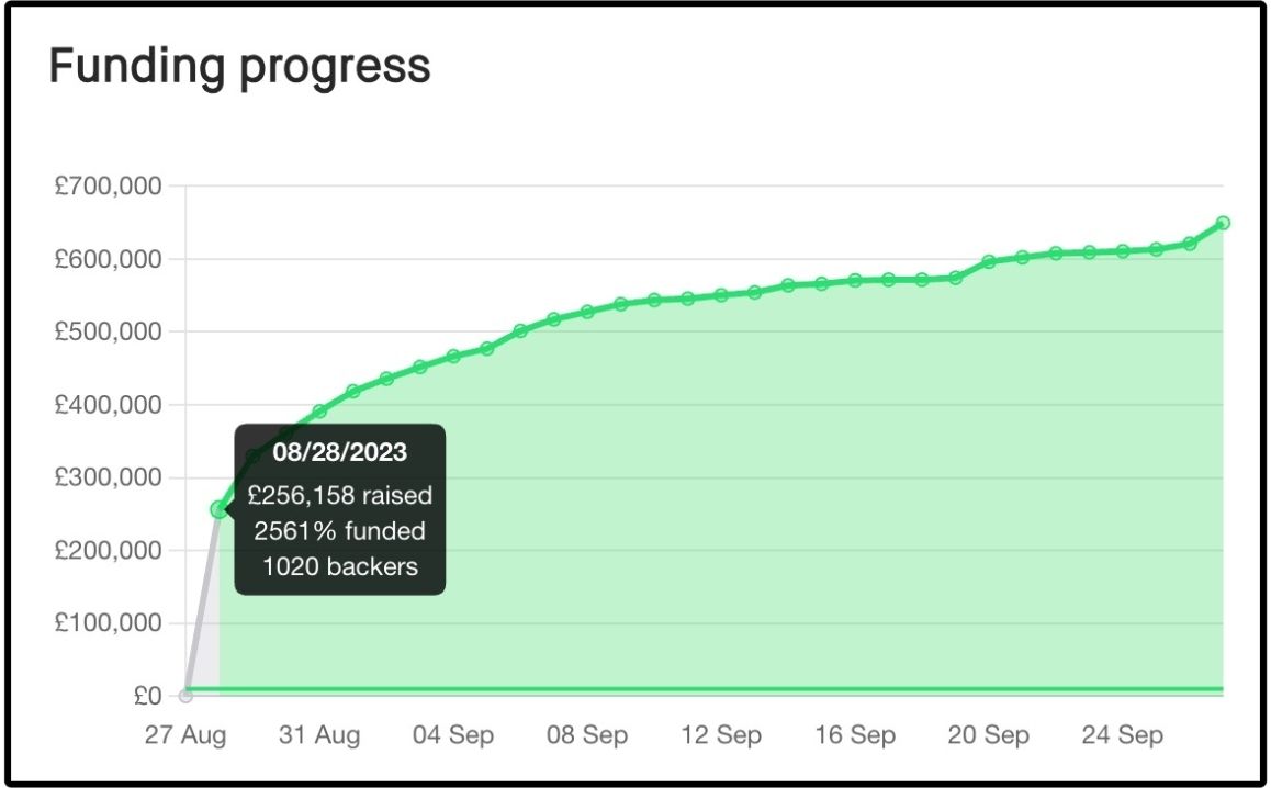 Nitropress funding progress graph