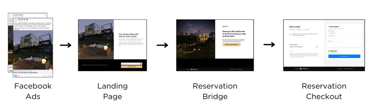 Reservation funnel info graphic featuring all the steps.