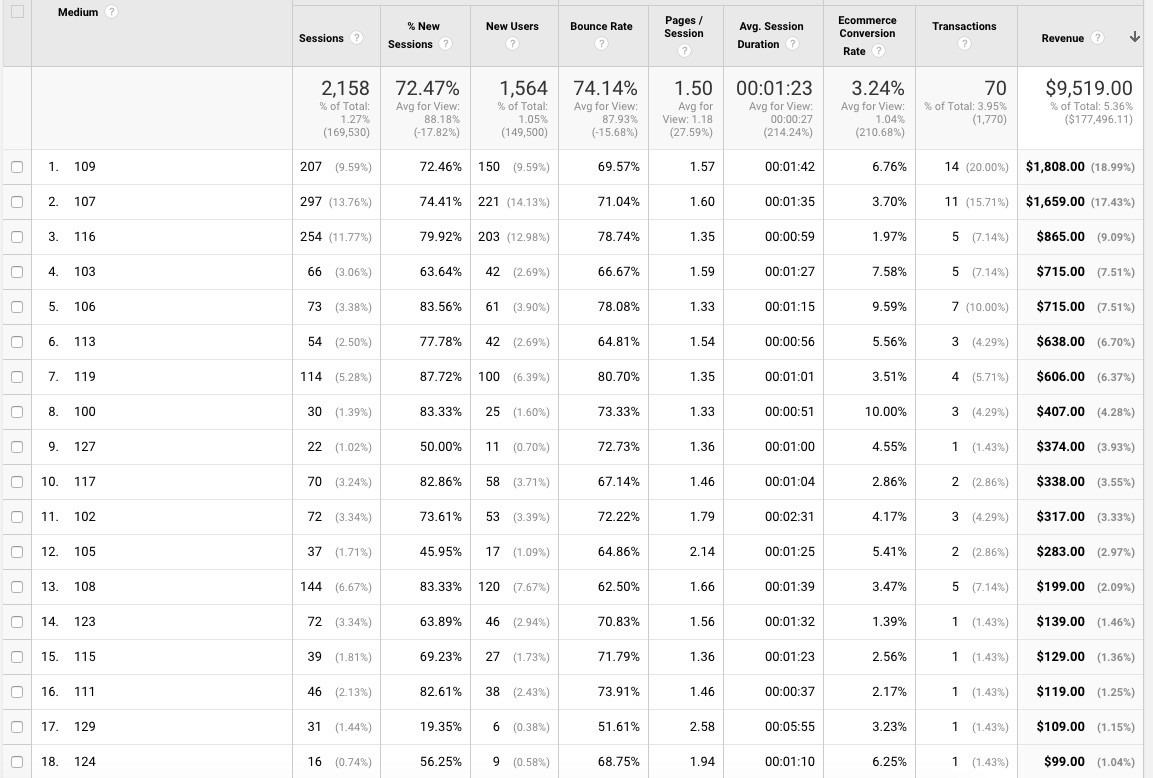 a screenshot of a google analytics dashboard.
