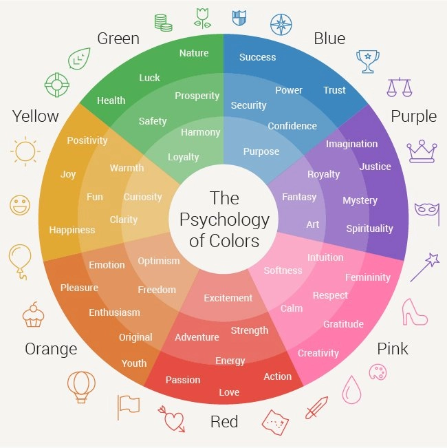 A wheel similar to a color wheel, showing the colors of the rainbow associating buyer moods with various tones. The center has the label The Psychology of Colors