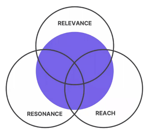 A Venn diagram of three overlapping circles labeled "Relevance, Resonance, and Reach", 