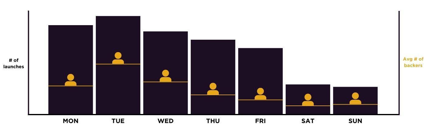 A bar graph comprised of black bars with small yellow figures. The x-axis is days of the week. The height of the bars represent the number of launches, and the yellow figures represent the number of backers. 
