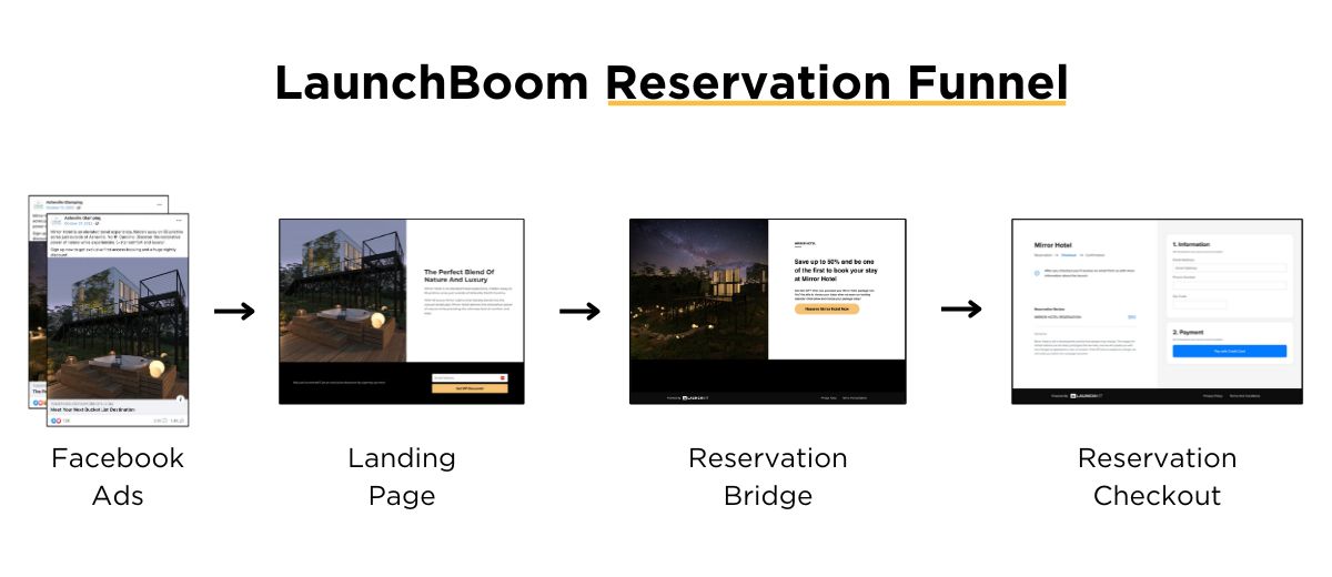 A picture illustrating the steps in the Launchboom Reservation Funnel